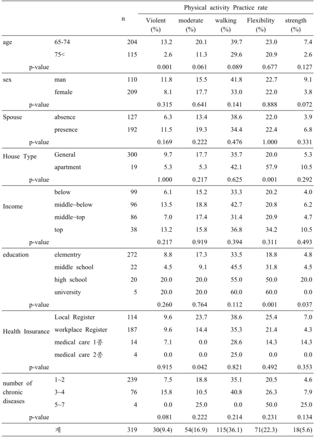 Table 2. Each physical activity Practice rate Comparison of the general characteristics of the rural  elderly chronic disease 