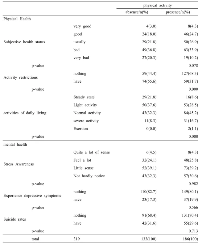 Table 3. The difference between  physical and mental health in accordance with physical activity