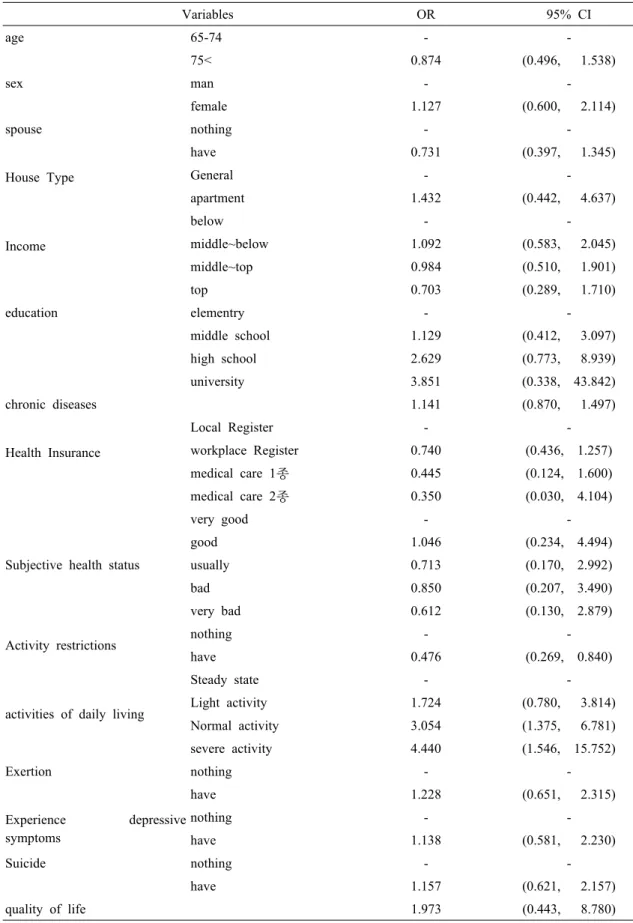 Table 4. Factors affecting the physical activity of the rural elderly chronic disease