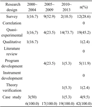 Table 1. Research design  Research design 2000~2004 2005~2009 2010~2013 n(%) Survey 1(16.7) 9(52.9) 2(10.5) 12(28.6) Correlation 0   Quasi-experimental 1(16,7) 4(23.5) 14(73.7) 19(45.2) Qualitative 1(16.7)  1(2.4) Literature  review 0  Program  development