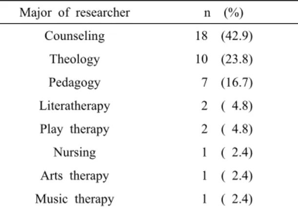 Table 3. Variables of research