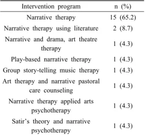 Table 5. Intervention program