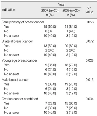 Table 1. Indications of BRCA1/2  test in patients with breast cancer Indication 2007 (n=25)  n (%) Year 2009 (n=25) n (%) p  -value