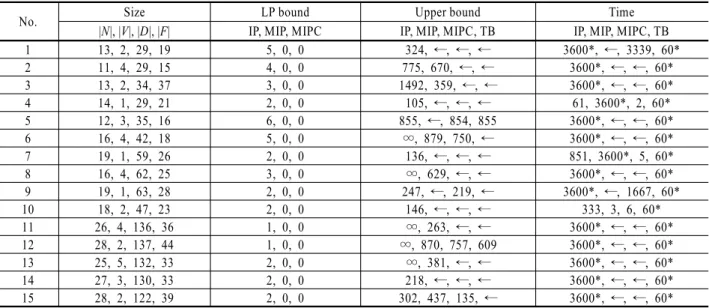 Table 2. Computational results (α = 0.1)