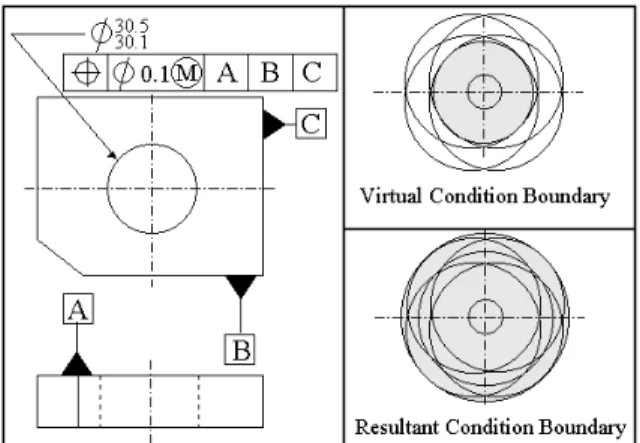 Figure 1.  Virtual and Resultant Condition Boundary of Internal   Feature at MMC.