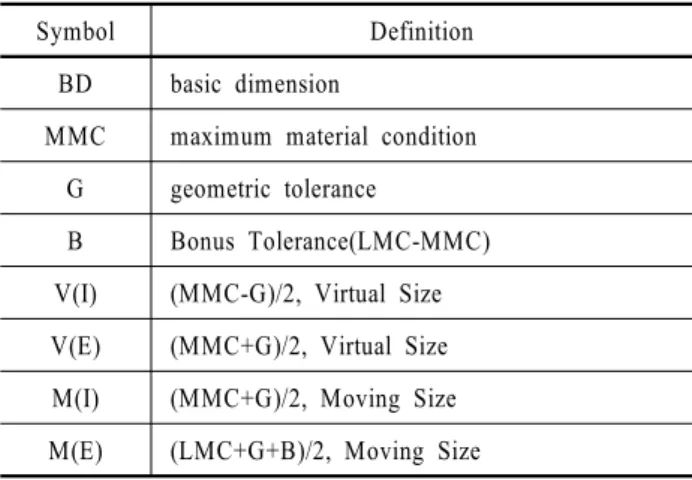 Figure 7.  Minimum distance of internal features at MMC.