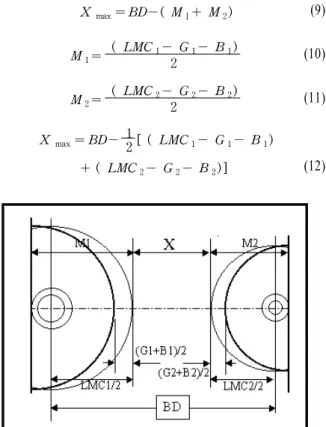 Figure 9.  Minimum gap of external features at MMC.