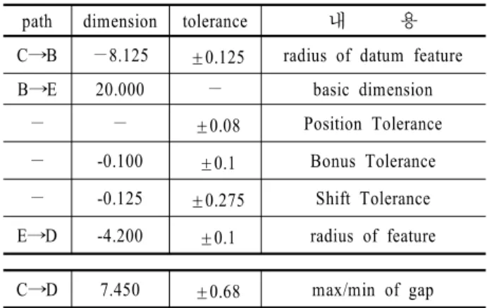 Table 4.  Process of calculating gap