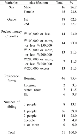 Table 1. General characteristics of the subjects  (Unit : M±SD) 양식기능의  판단(Judging) - 인식(Perceiving)으 로  구분되며 Briggs와 Myere가 개발한 성격검 사를  김정택과  심혜숙이  번역한  한국판 MBTI  자가 채점형으로 측정하였다