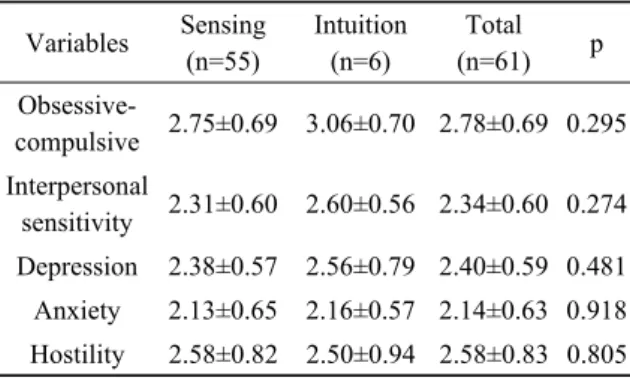 Table 5. The emotional experience on disposition  difference of sensing and intuition
