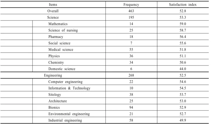 Table 7.  Satisfaction index by current research area