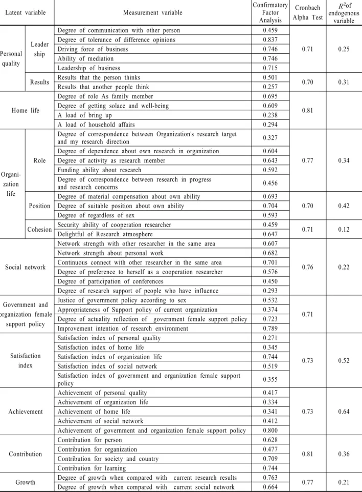 Table 1.  Measurement variables of the SEM
