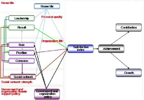Figure 1.  Proposed Structural Equation Model