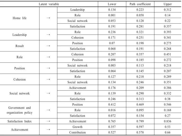 Table 2.  95% Bootstrap confidence interval for path coefficients of SEM