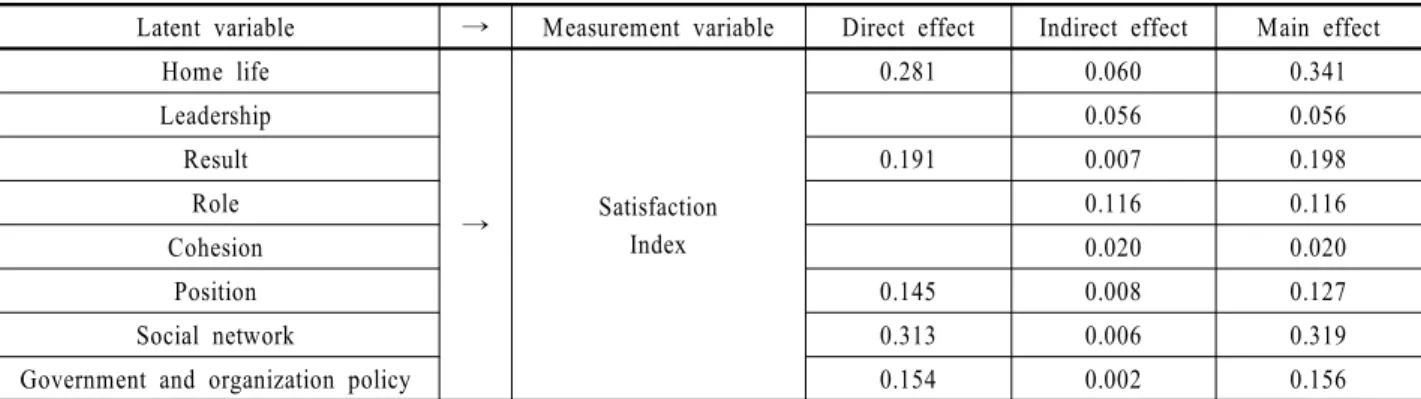 Table 3.  Relation between the satisfaction level and other factors