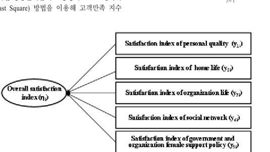 Figure 2.  Relationship between satisfaction index and measurement variables.