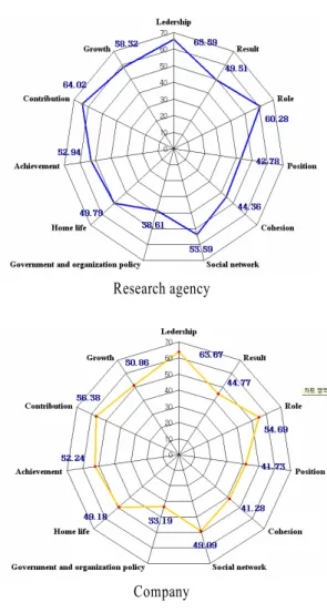 Table 4.  Satisfaction index by position