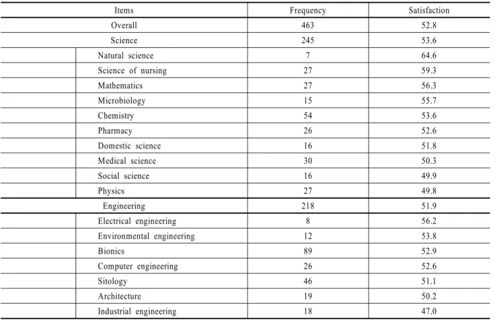 Table 5.  Satisfaction index by marital status