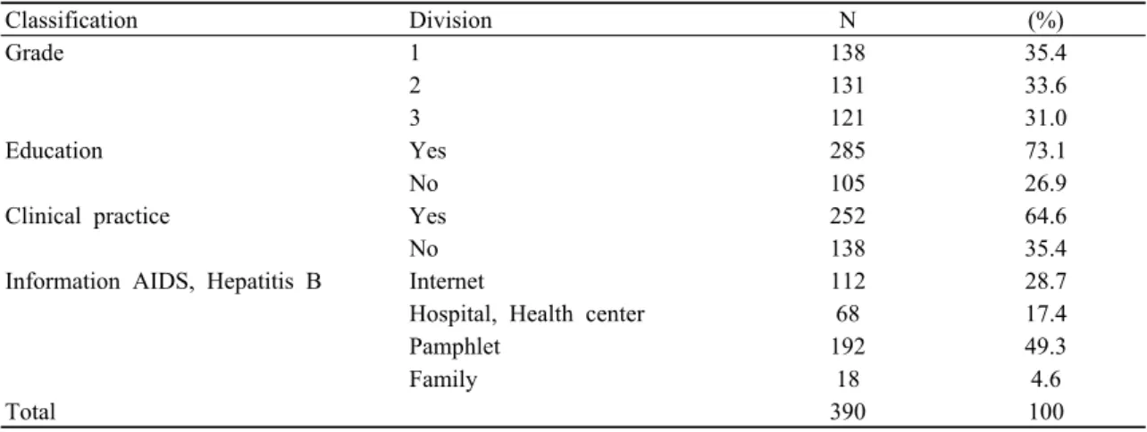 Table 1. General characteristics of the subjects(N=390)AIDS  지식도가  높은  것으로  측정하였고  사용
