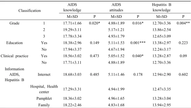 Table 2. The knowledge, attitudes of AIDS and knowledge Hepatitis B according to general characteristics
