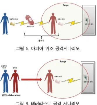그림 5. 마피아 위조 공격시나리오 그림 6. 테러리스트 공격 시나리오 용자는 리더기 인식 반경(range)내에 존재하여 인증을 받아야 함에도 불구하고 그림 4.(b)와 같 이 리더기가 인식 반경을 감지하지 못하는 취약점 을 이용한 경계 위조 공격을 수행하여 리더기 인 식 반경 밖에서 인증을 받는 공격이다