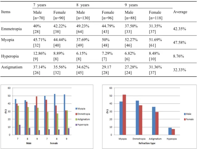 Figure 1. Prevalence of refractive error by age  groups. Frequency of myopia increase with aging.