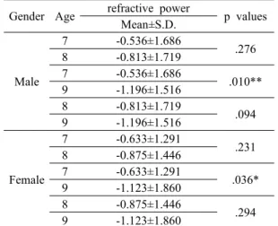 Table 3. Comparative between male and female in the spherical equivalents power by aging group