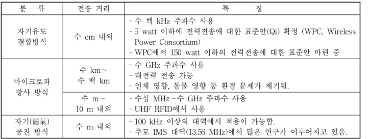 표 1. 전력전송 방식에 따른 무선전력전송 기술 분류