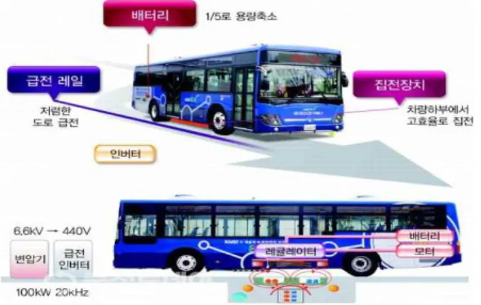 그림 3. LS전선에서 개발한 무선충전 시스템(차버) 그림 4. 한림포스텍에서 개발한 무선충전 시스템 (SPACON) 그림 5. KAIST에서 개발한 온라인 전기자동차 개념도 그림 6