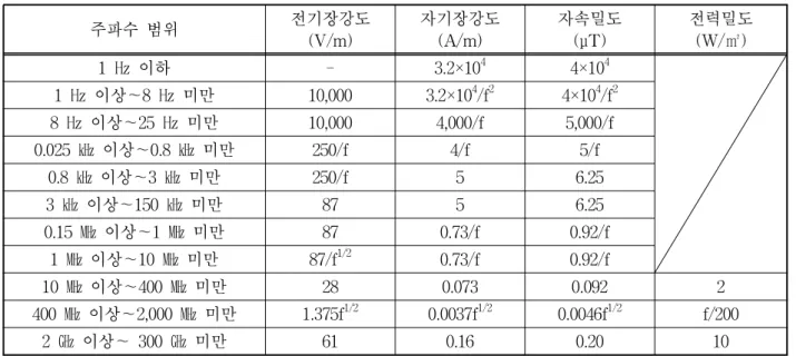 표 2. 일반인에 대한 전자파강도기준 주파수 범위 전기장강도 (V/m) 자기장강도(A/m) 자속밀도(μT) 전력밀도(W/㎡) 1 ㎐ 이하 - 3.2×10 4 4×10 4 1 ㎐ 이상～8 ㎐ 미만 10,000 3.2×10 4 /f 2 4×10 4 /f 2 8 ㎐ 이상～25 ㎐ 미만 10,000 4,000/f 5,000/f 0.025 ㎑ 이상～0.8 ㎑ 미만 250/f 4/f 5/f 0.8 ㎑ 이상～3 ㎑ 미만 250/f 5 6.25 3 ㎑ 이상～150 ㎑ 