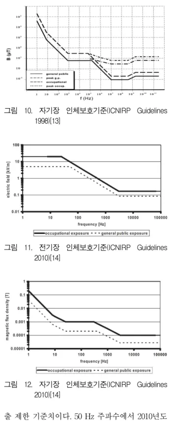 표 4. 국부노출에 대한 전자파比흡수율(SAR)기준 주파수 범위 전자파 比흡수율(W/kg) [1 gram 평균] 100 ㎑～10 ㎓ 1.6 그림 9. 전기장의 인체보호기준 (ICNIRP  Guide-lines 1998)[13] 그림 10