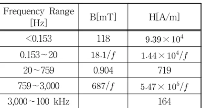 표 5. IEEE의 일반인에 대한 노출 기준[17] Frequency Range [Hz] B[mT] H[A/m] <0.153 118  ×   0.153～20   ×    20～759 0.904 719 759～3,000   ×    3,000～100 kHz 164 표 6