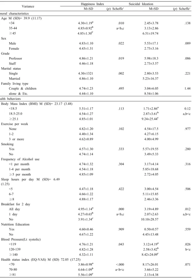 Table 3. Difference in Variables according to General Characteristics (N=198)