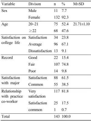 Table 1. General Characteristics of Participants  N=143 Variable Divison n % M±SD Sex Male 11 7.7 Female 132 92.3 Age 20~21 75 52.4 21.71±1.10 ≥22 68 47.6 Satisfaction on  college life Satisfaction 34 23.8 Average 96 67.1 Dissatisfaction 13 9.1 Record Good
