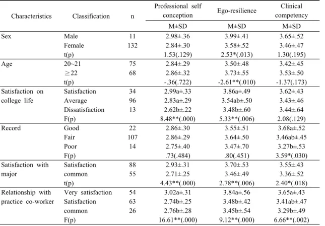 Table 3. The Professional self conception, Ego-resilience, Clinical competency according to the General  Characteristics N=143