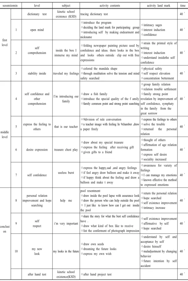 Table 2. Multiculture family children in school existence  adjustment advance program 