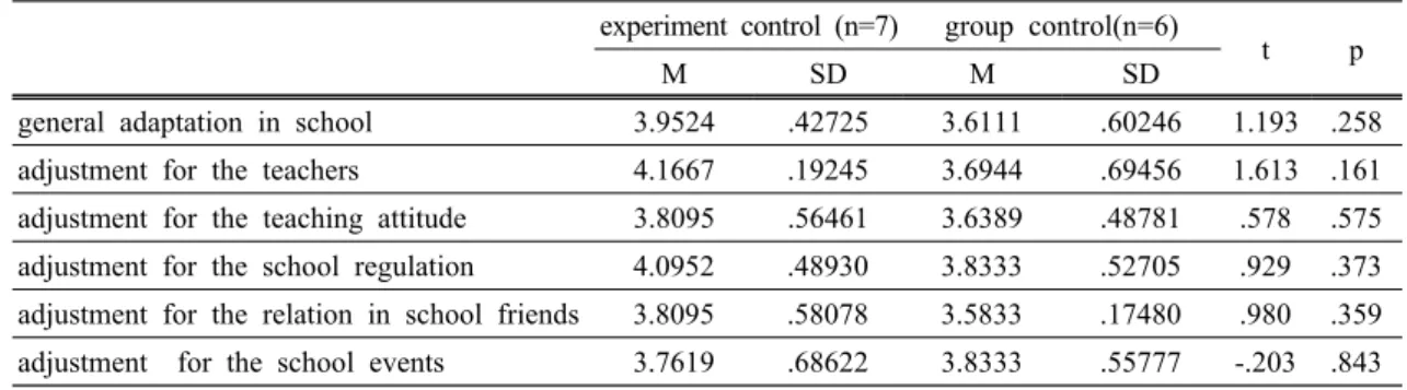 Table 5. Experiment control in school environment adjustment before hand ,after hand  test comparison4.1