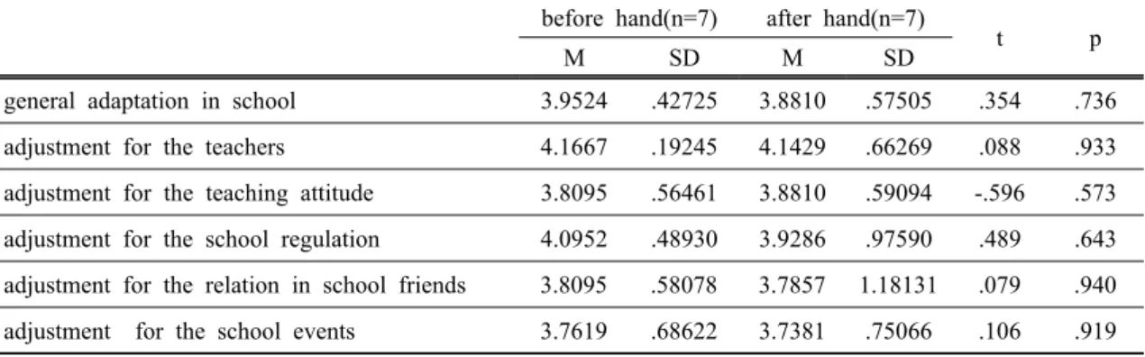 Table 7. Group control in school environment for the comparison of  before hand, after hand test