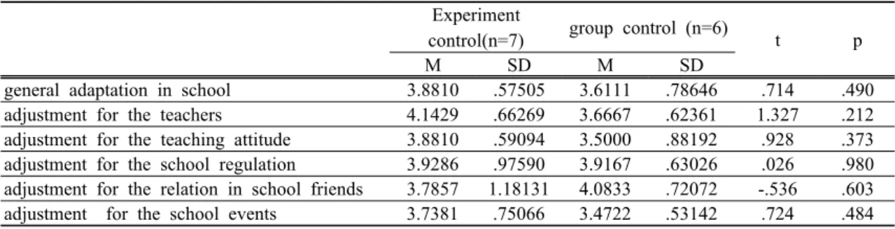 Table 10. Experiment control and group  control for school environment adaptation in a subordinate  position to the difference verification  of the after hand test