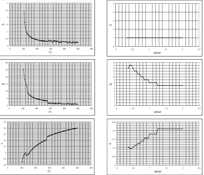 Figure 5.  Trend of the design parameters for  C 1 and  δ 2 .
