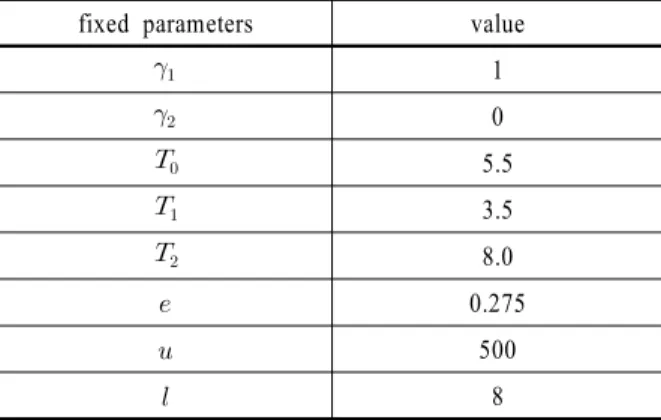 Table 2.  Fixed parameters