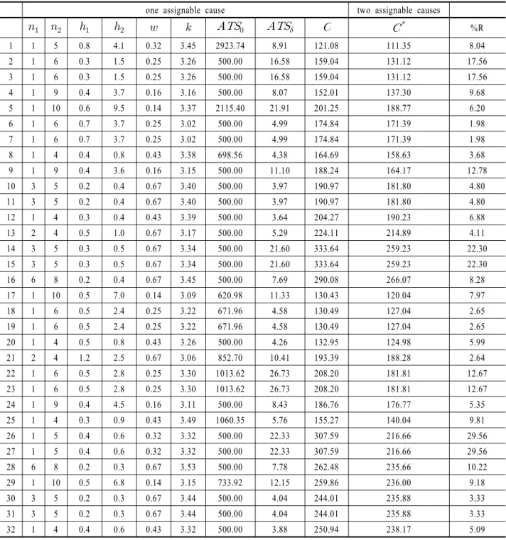 Table 4.  Comparison between VSSI    chart under one assignable cause and two assignable causes