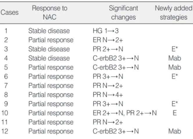 Table 5. Patients with significant changes which can influence the decision-making of adjuvant treatment