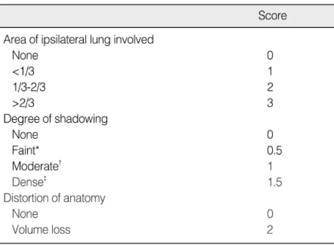 Table 2. Modified WHO grading system for radiographic pul- pul-monary toxicity
