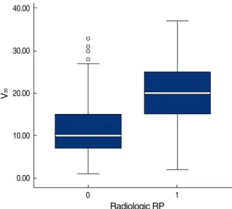 Figure 1. Distribution of V 30 according to the development of radiographic pulmonary toxicity.