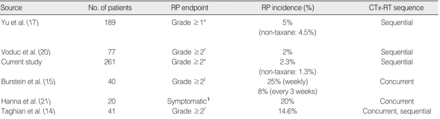 Table 4. Incidence of RP associated with taxane-based CTx as reported in the literature