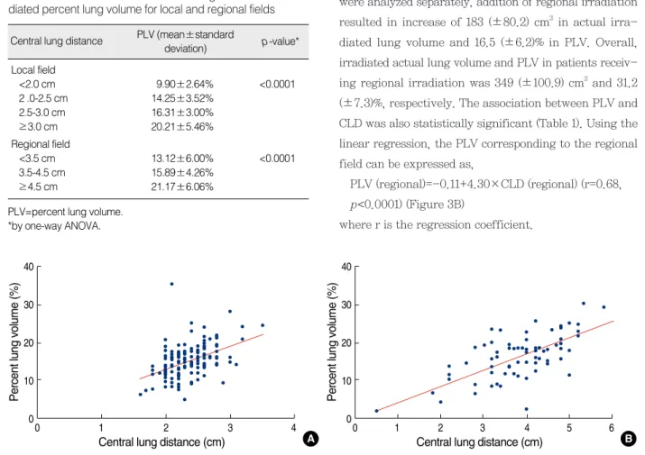 Table 1. Correlation between central lung distance and irra- irra-diated percent lung volume for local and regional fields