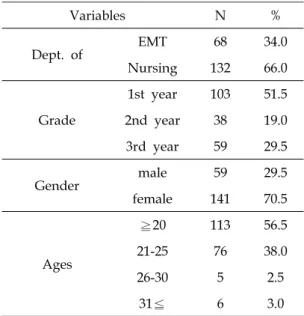 Table  1.  The  general  characteristics  of  the  study  subjects Variables N % Dept