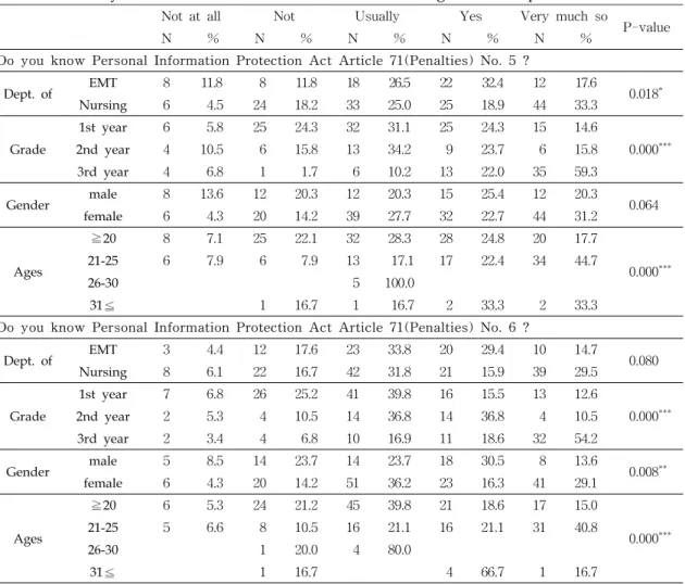 Table  3.  Privacy  laws  and  institutions  related  to  the  recognition  of  operational  status