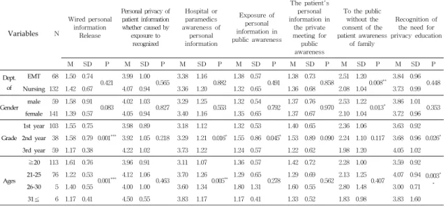 Table  4.  For  patient  privacy  and  perception  of  exposure Variables N Wired  personal information  Release Personal  privacy  of patient  information whether  caused  by exposure  to  recognized Hospital  or paramedics  awareness  of personal informa